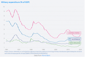 NZ-AU-US Defence spend.png