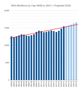 RAN Workforce by Year 99_00 to 20_21 + Projected 25_26.png