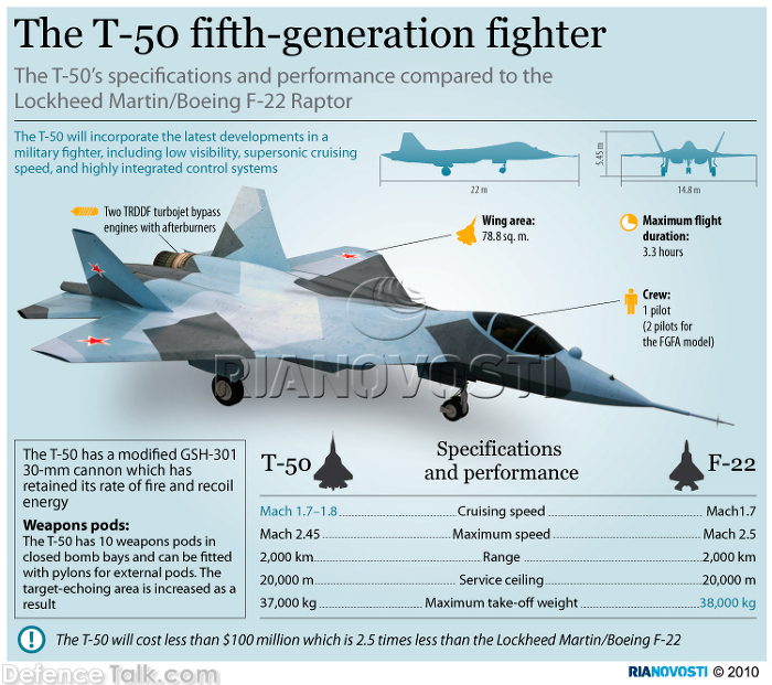 T-50, PAK-FA fifth-generation fighter vs F-22 Raptor | DefenceTalk Forum